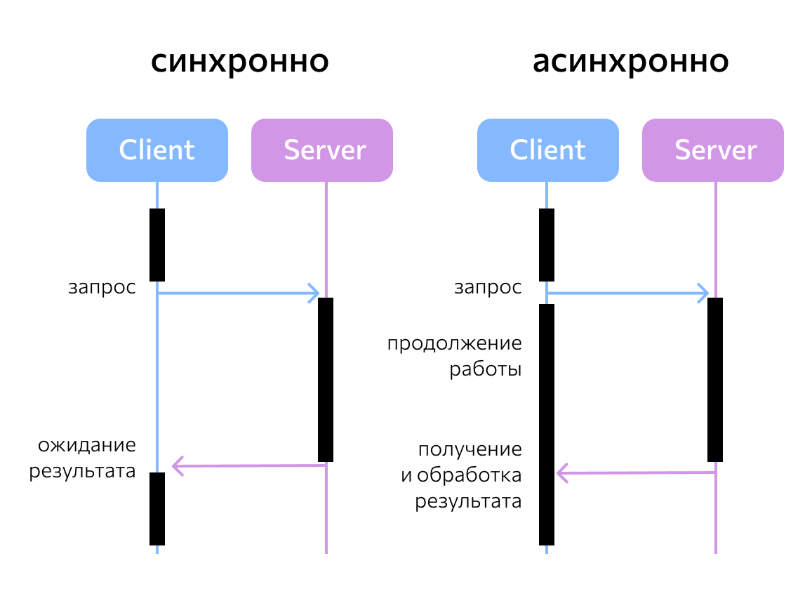 Асинхронная обработка. Асинхронное программирование. Асинхронность в программировании. Асинхронное выполнение в программировании это. Асинхронное программирование схема.