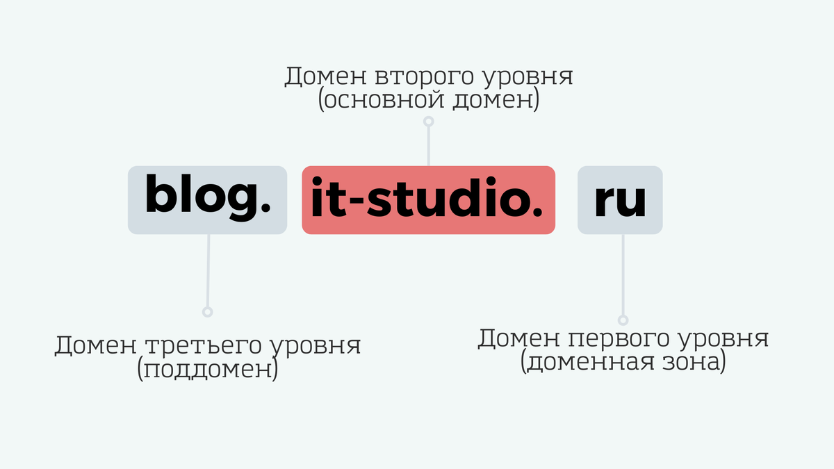 Схема: из чего состоит домен