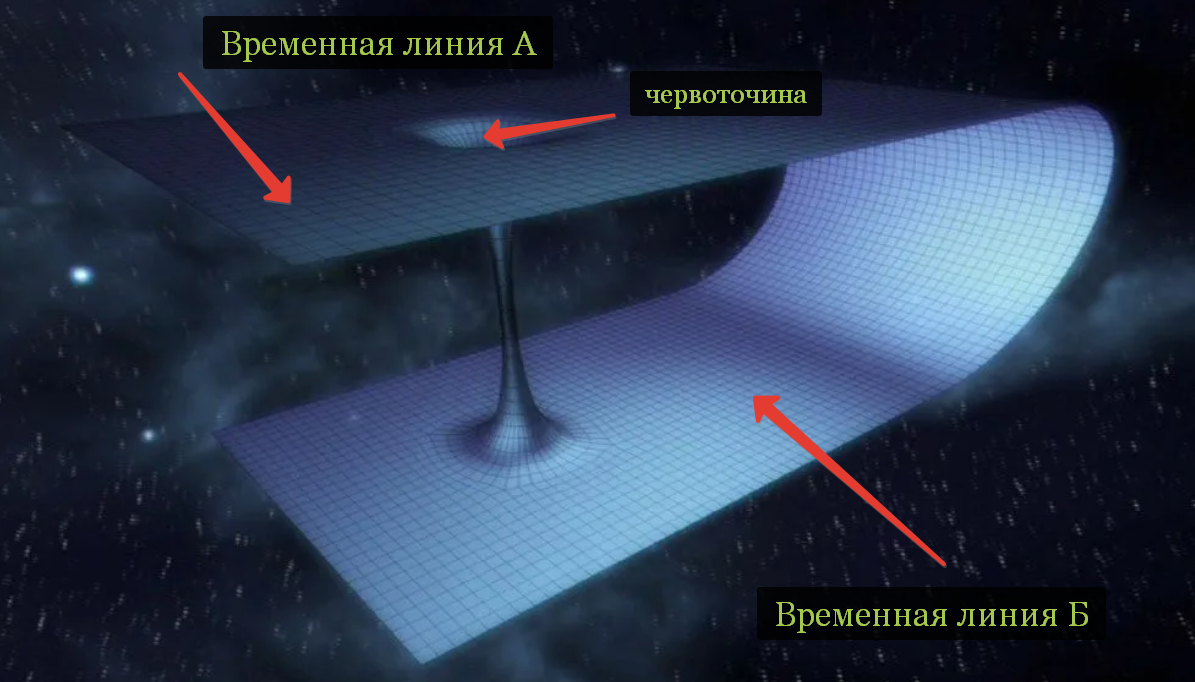 Как переместиться во времени