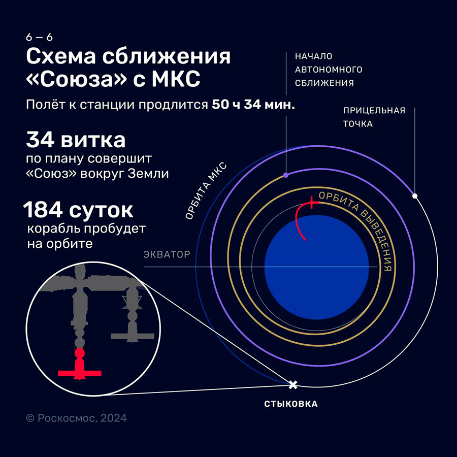    Инфографика: "Роскосмос"