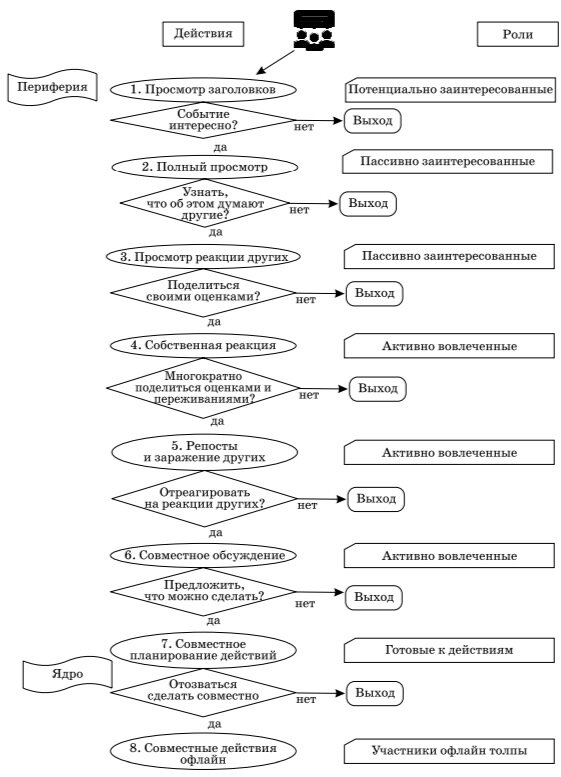 Рис. 1. Изменение ролей участников сетевой толпы