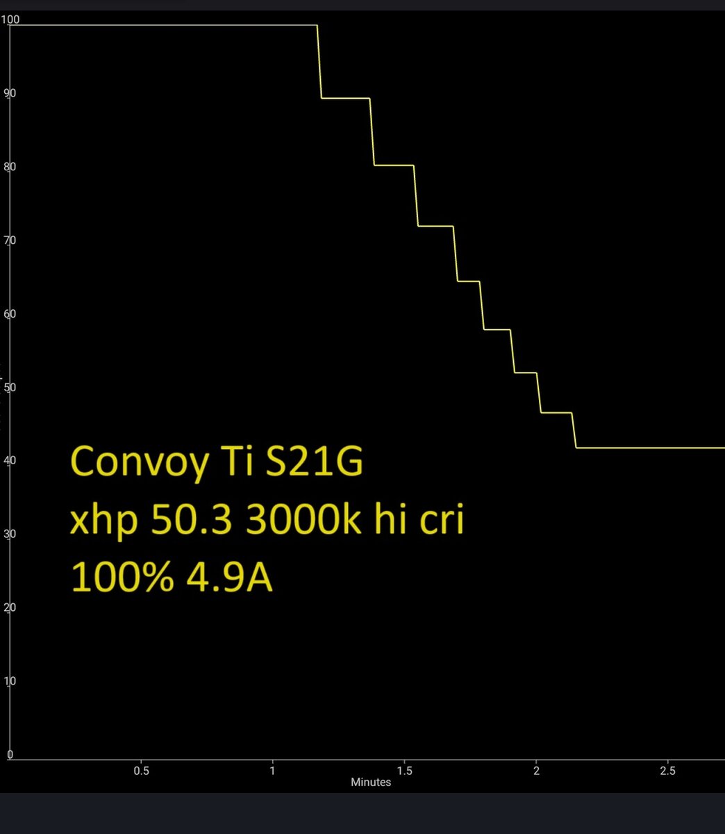 82. Обзор Convoy <b>Ti</b> <b>S</b>21G - титановый крепыш <b>с</b> xhp 50.3 3000<b>k</b> hi cri и работ...