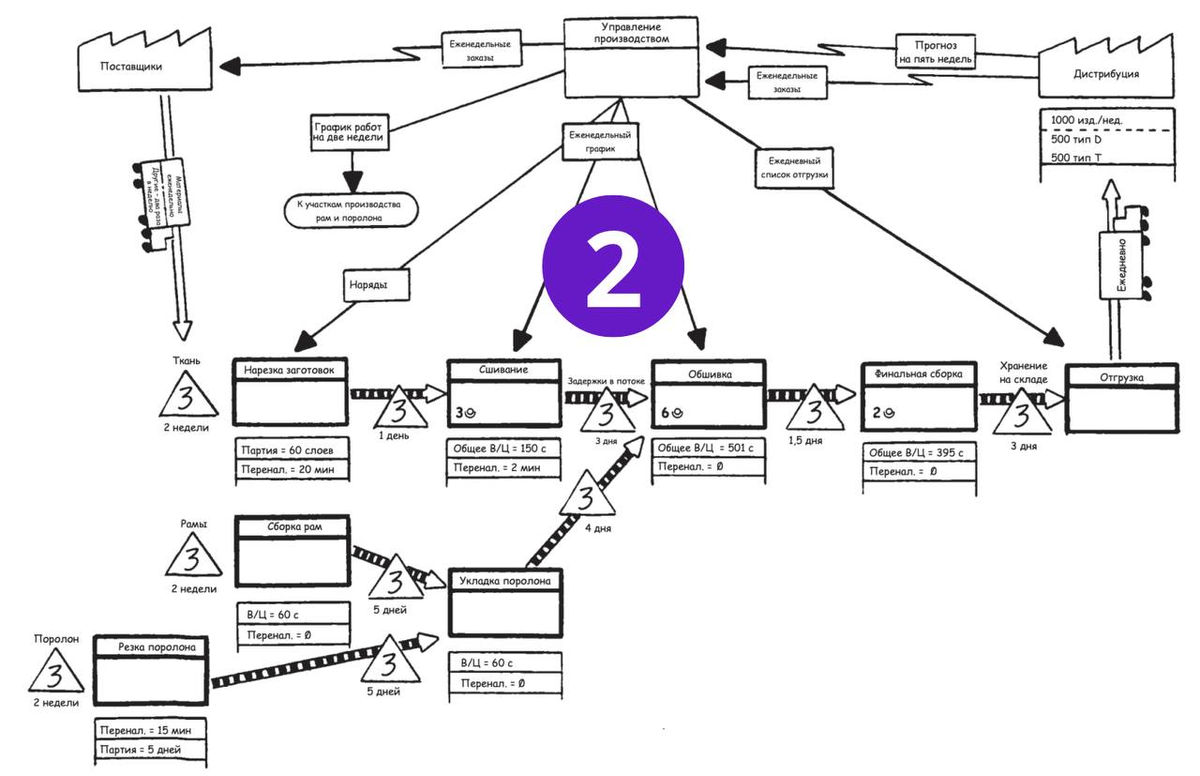 ✓ Карта потока создания ценности. | Производство Х10 | Дзен