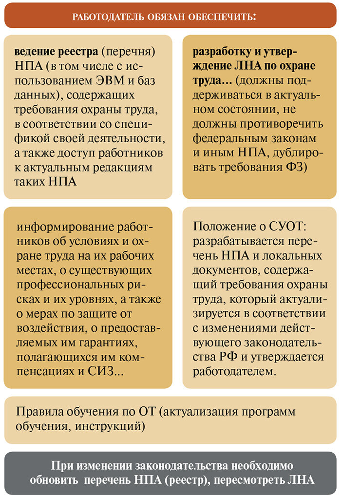 Рис. 1. Работа с нормативными правовыми актами и локальными нормативными актами, регламентирующими охрану труда на предприятии (по докладу В.В. Савинова) 