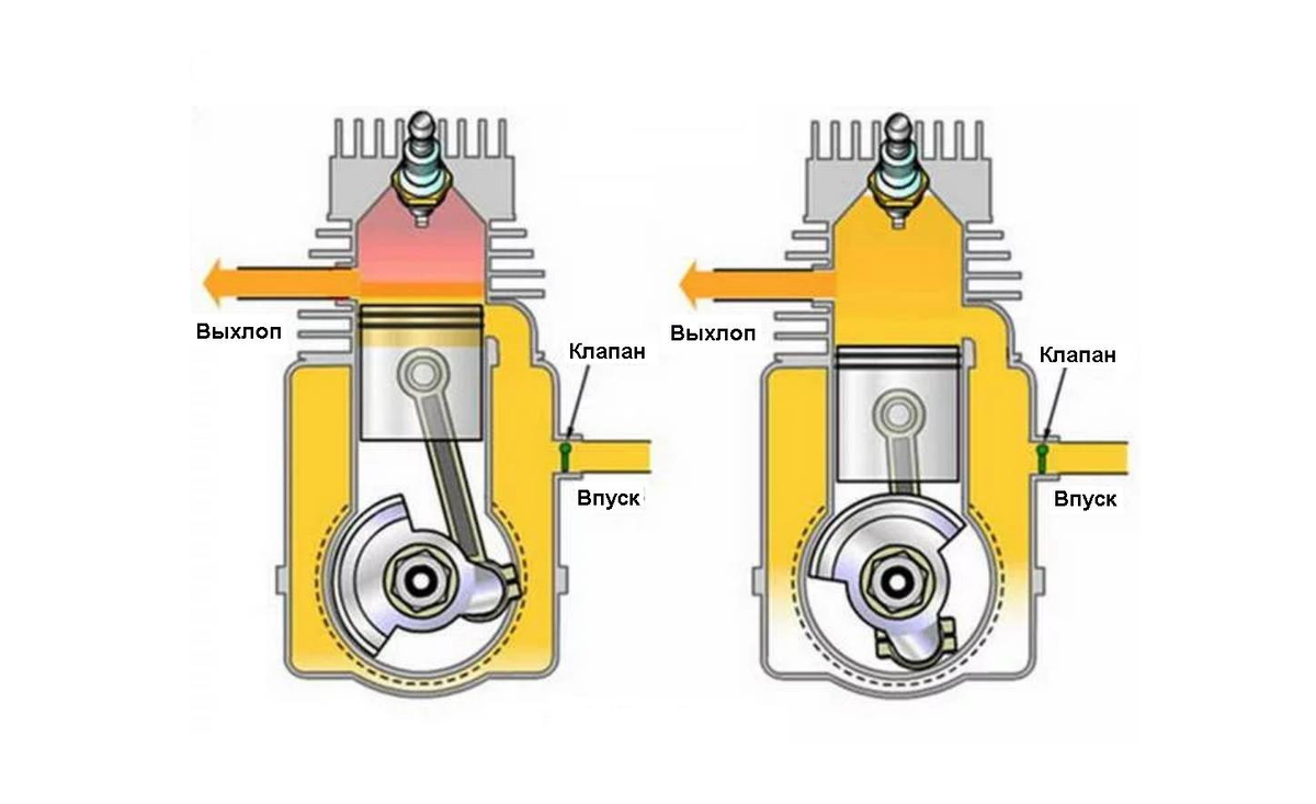 2х такт. Принцип работы ДВС 2 тактного. Такты 2х тактного двигателя. Принцип работы 2х тактного двигателя. Схема 2х тактного ДВС.