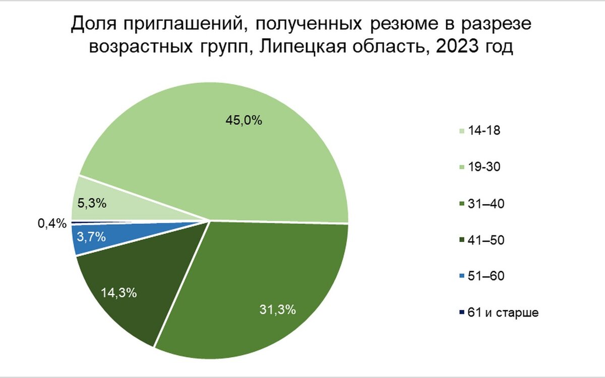 Компании Липецкой области стали лояльнее к возрастным соискателям |  Липецкие новости | LipetskNews | Дзен