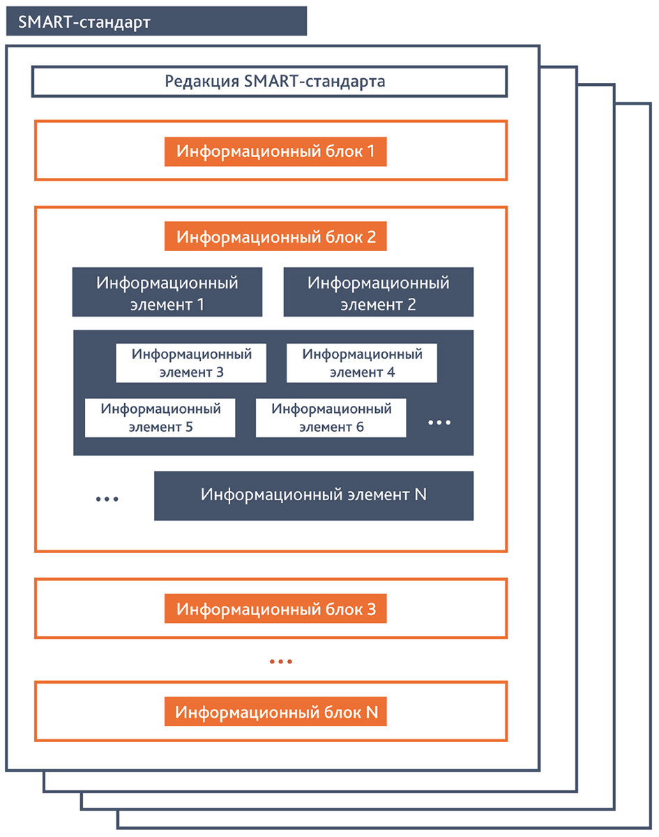 Схема логической структуры SMART-стандарта из проекта ПНСТ «Умные (SMART) стандарты. Архитектура и форматы данных»