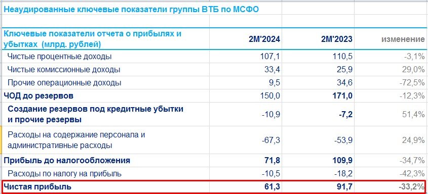 ВТБ отчет МСФО за 2 месяца 2024 года, источник: vtb.ru