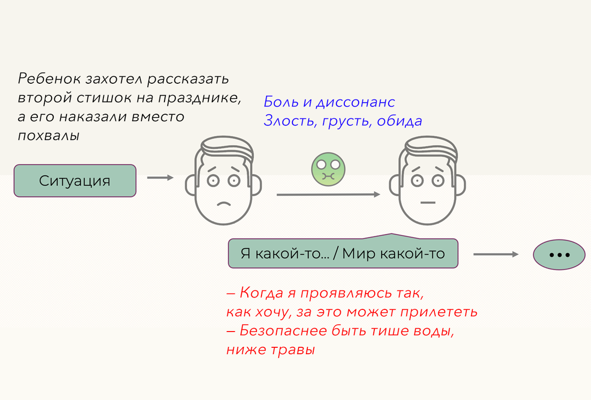 Как из ситуации из-за непрожитых эмоций формируются убеждения , которые потом управляют жизнью