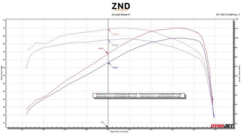 HD Dyna Twin Cam 88 Stage 1