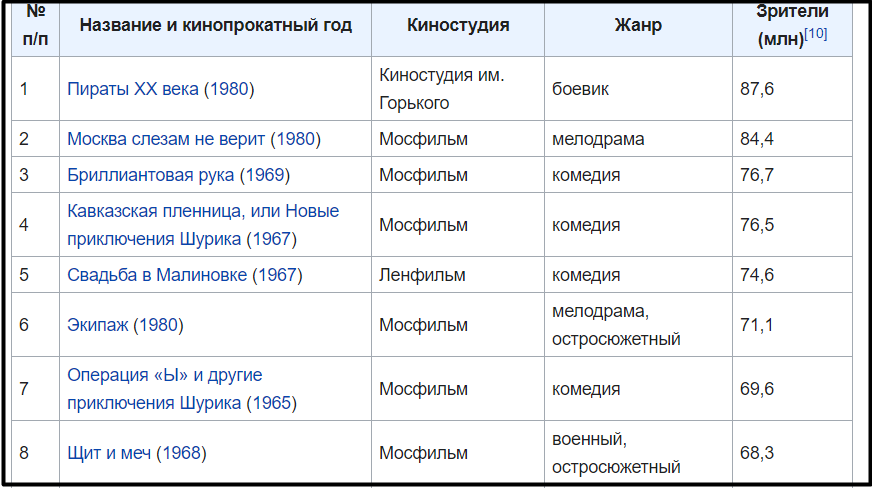 Фильм "Пираты XX века" (1979) - это первый полноценный советский боевик, который стал абсолютным чемпионом в Советском прокате.-27