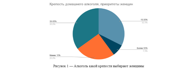 Традиционно считается, что женщины пьют гораздо меньше мужчин. Этот тезис согласуется и с мнением мужчин — участников проведённого нами уличного опроса (40 человек).-2