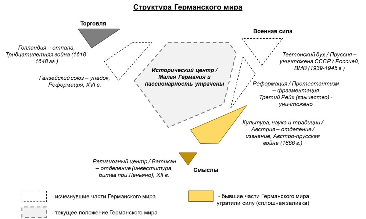 Одним из ключевых вопросов становления и краха Европы является судьба её срединных земель - Большой Германии / Германского мира. Его история наполнена большим количеством сюжетов, которых не хватает для составления общей модели геостратегии, слишком они однобоки, но которые очень хорошо дополняют онтологию.

Ранее было описано (https://dzen.ru/a/ZfidPB2Y4QmjupKm), что появление привычной нам единой Германии во многом было делом случая и произошло в середине XIX в. Последующие полтора столетия оказались сжатым по времени промежутком взлета, ошибок и затянувшегося падения. На рисунке схематично показана структура Германского мира, с наглядной иллюстрацией крайне важных утраченных частей. Это будет серия заметок, нет смысла пытаться охватить всё сразу, слишком много интересного и поучительного.

И, да, парадоксально, но европейские историки и геостратеги многое из этого просмотрели в силу инерции мышления и "патриотизма"...)))