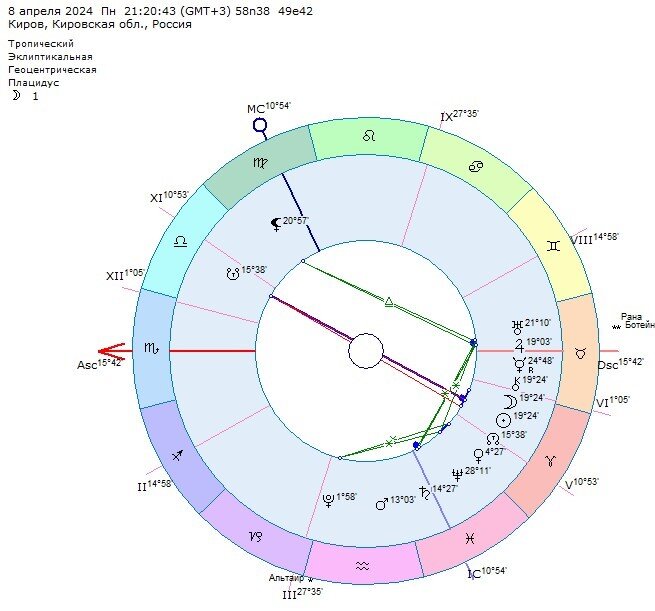 Солнечное Затмение. 8 апреля 2024.