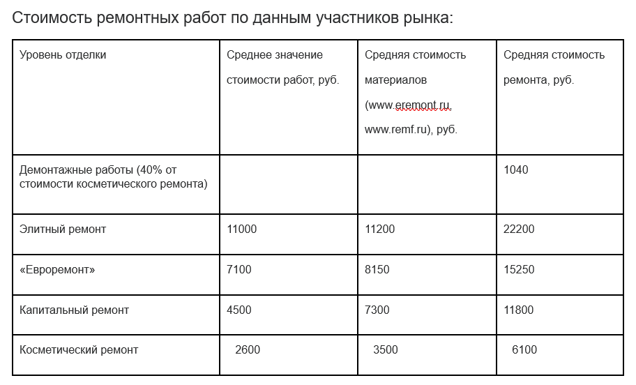 Корректировка на площадь кухни