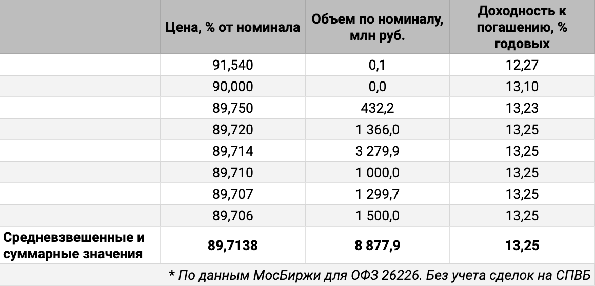 Распределение сделок ОФЗ 26226 по цене и доходности. Источник данных: МосБиржа. 