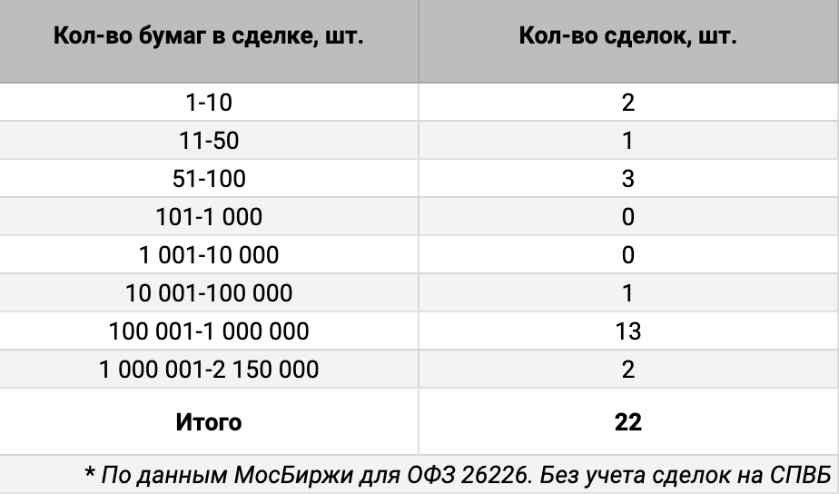 Распределение сделок ОФЗ 26226 по количеству бумаг. Источник данных: МосБиржа.