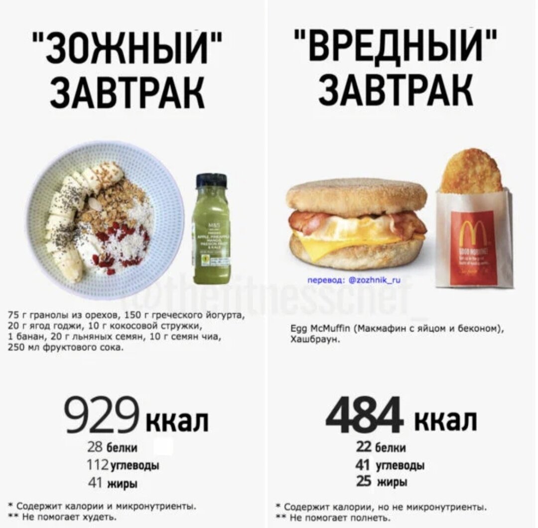 Пример из Зожника, как можно заблуждаться, питаясь ПП и не худеть.