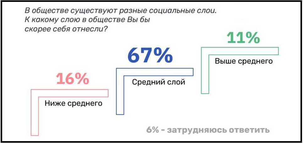 67% населения в России уверены, что они средний класс. О, как глубоко они ошибаются...
