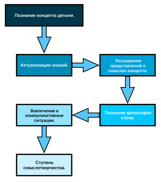 Ступени познания концепта детьми-билингвами. 