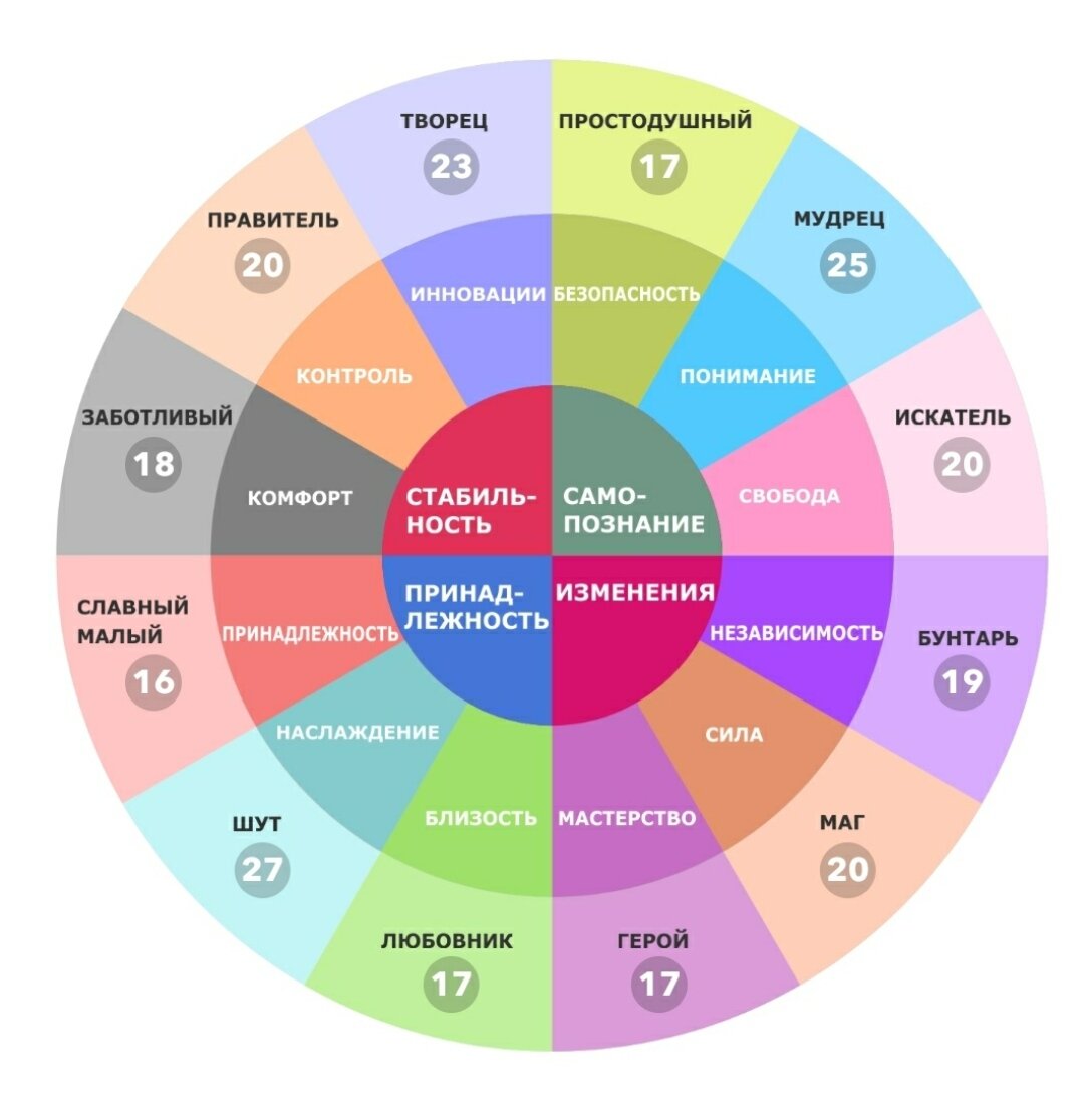Мои результаты теста на <b>архетипы</b>. 