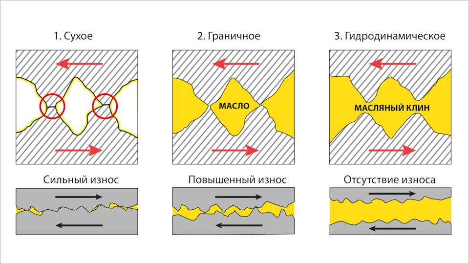 Картинка 2. Виды износа