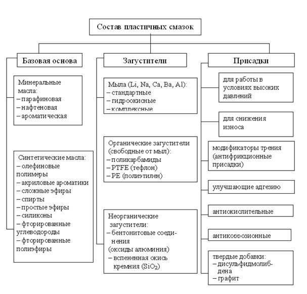 Картинка 2. Состав пластичных смазок