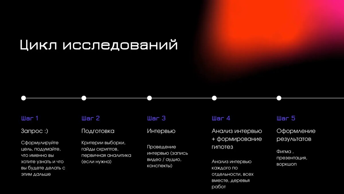 Краткий обзор этапов исследования