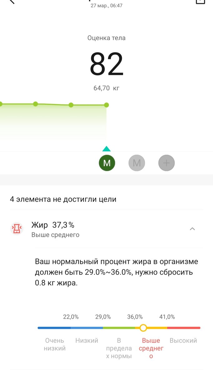 Мои весы показывают, что жирного поменьше надо есть. И действительно, в моем рационе очень много продуктов с высоким содержанием жира. 