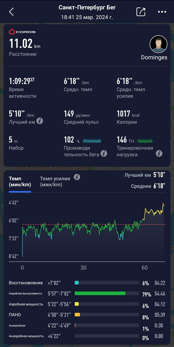 Обзор тренировки и темповые зоны