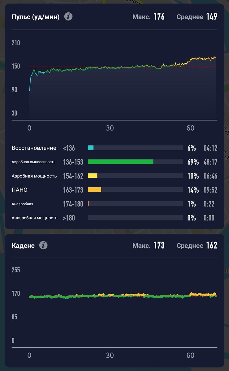 Пульс, пульсовые зоны, Каденс тренировки