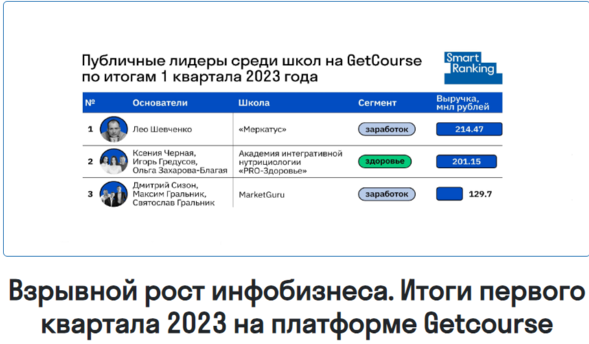 Скриншот с сайта edtechs.ru Взрывной рост инфобизнеса. Итоги первого квартала 2023 на платформе Getcourse
