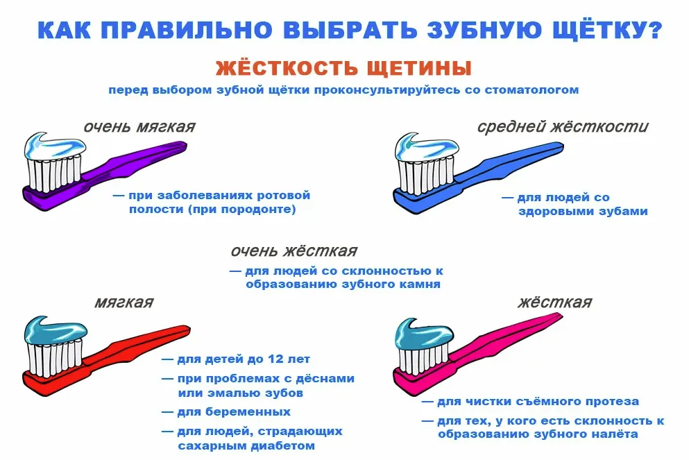 Как правильно выбрать зубную щетку. Схема как чистить зубы электрической щеткой. Как подобрать зубную щетку по жесткости.