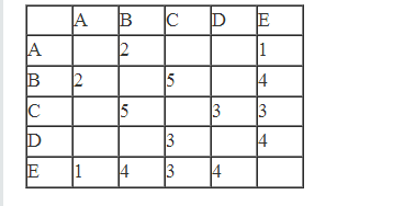 Между населёнными пунктами A, B, C, D, E построены дороги, протяжённость которых (в километрах) приведена в таблице. Определите длину кратчайшего пути между пунктами B и D.