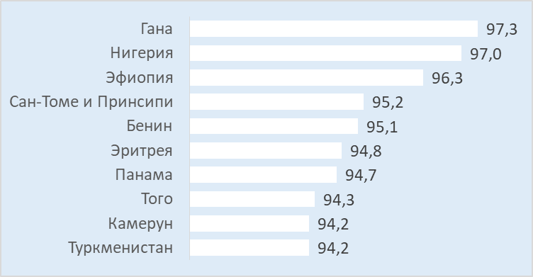 Доля некурящего населения старше 15 лет в некоторых странах по данным ВОЗ, %