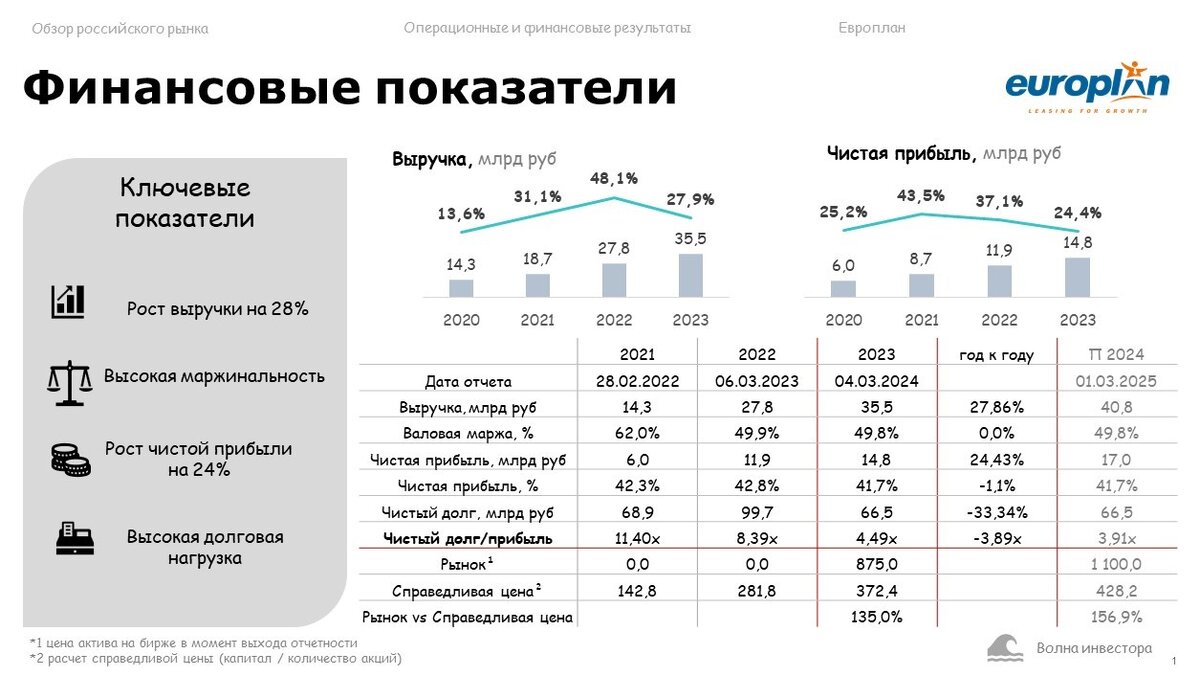 IPO ЕВРОПЛАН | Волна Инвестора | Дзен