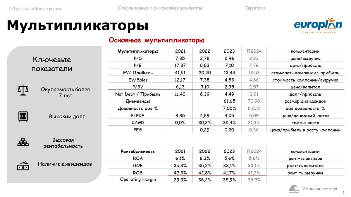 IPO ЕВРОПЛАН | Волна Инвестора | Дзен