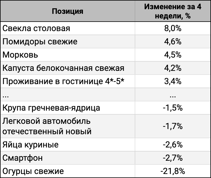 ТОП-5 лидеров и аутсайдеров за 4 недели.