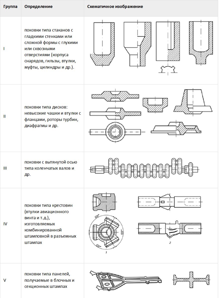 Стальные поковки. Определение, стандарты, виды, классификация. | Компания  «Апгрейд» | Дзен