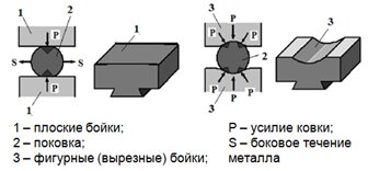 Силы Р оказывают сжимающее действие, способствующее течению металла в продольном направлении. В фигурных бойках заготовку получают более точной цилиндрической формы.
