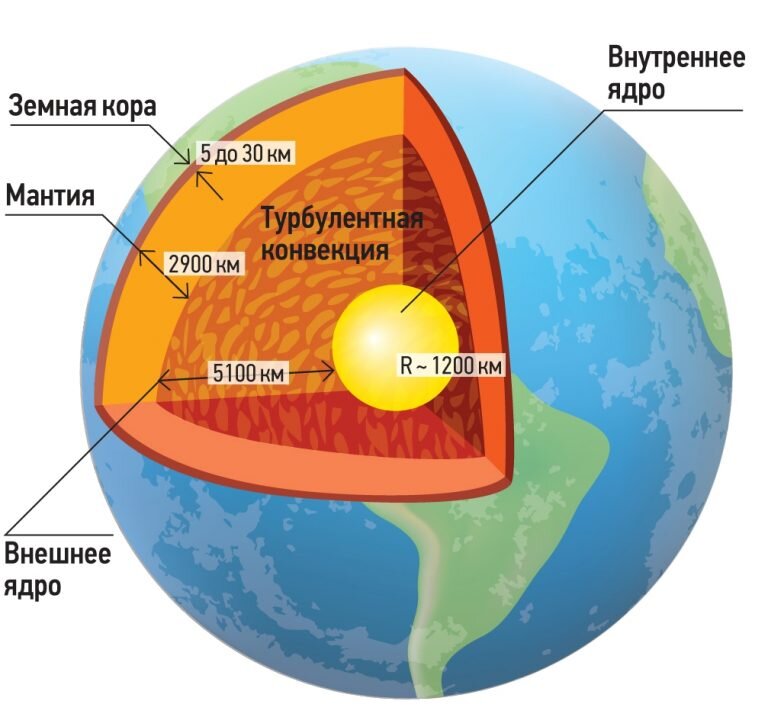 Традиционное представление слоёв Земли