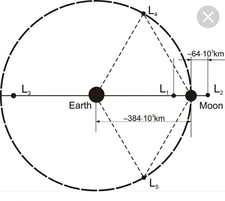 Схема расположения точек лагранжа между Землёй и Луной