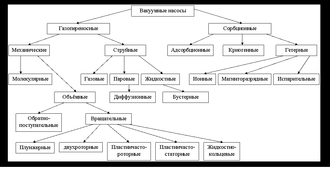 Картинка 2. Вакуумные насосы