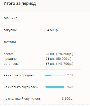 Статистика из программы учета запчастей. Из крупных продаж капот (10 000) и задняя балка (5000). Все остальное по мелочи