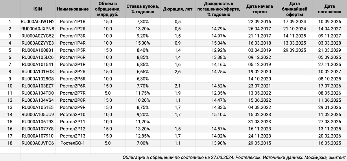 Облигации на МосБирже: Ростелеком.