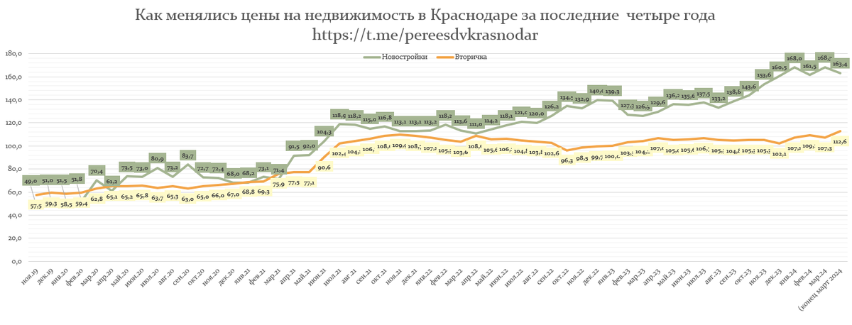 Динамика цен на недвижимость в Краснодаре конец марта, начало апреля