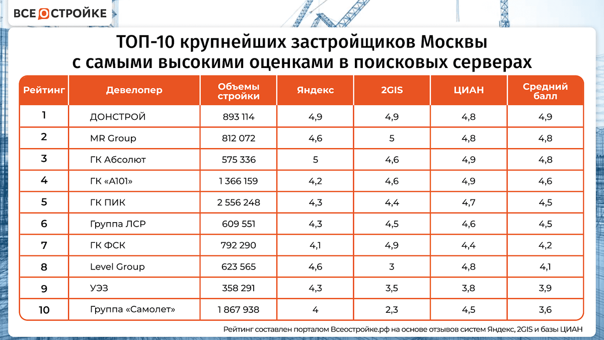 Рейтинг крупнейших девелоперов Москвы по оценкам в Яндекс, 2GIS и ЦИАН |  Всё о стройке | Дзен