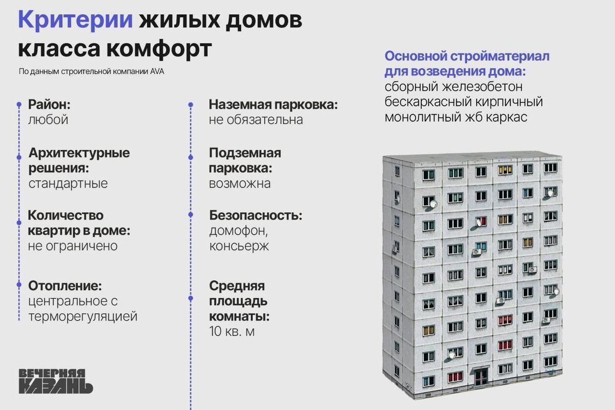 Игра в классики: какое жилье наиболее востребовано в Казани и почему? |  Вечерняя Казань | Дзен