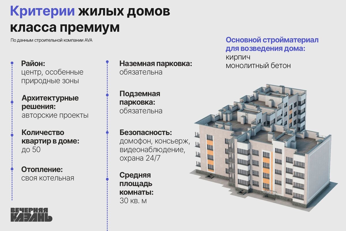 Игра в классики: какое жилье наиболее востребовано в Казани и почему? |  Вечерняя Казань | Дзен