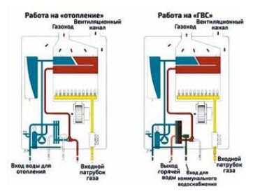 Рис.1. Принцип работы напольного газового двухконтурного котла